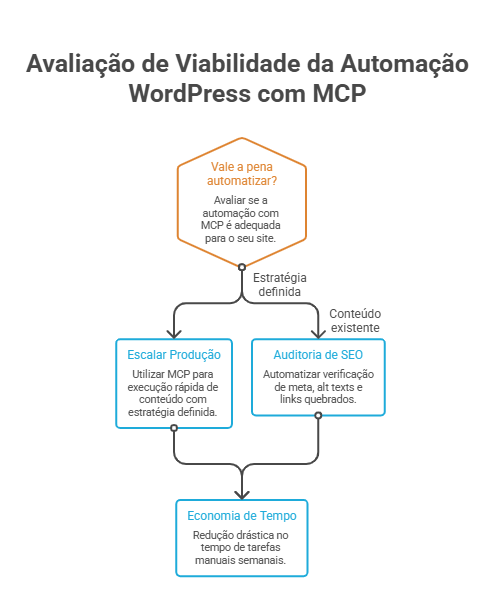 Diagrama avaliando a viabilidade da automação do WordPress com MCP, destacando escalabilidade, auditoria de SEO e economia de tempo.
