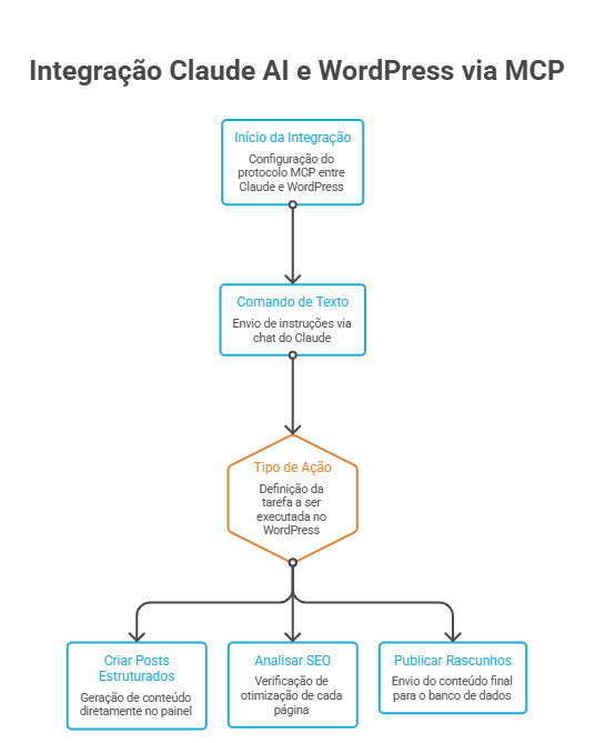 Fluxo de integração entre Claude AI e WordPress usando MCP para criar posts, analisar SEO e publicar conteúdos automaticamente.