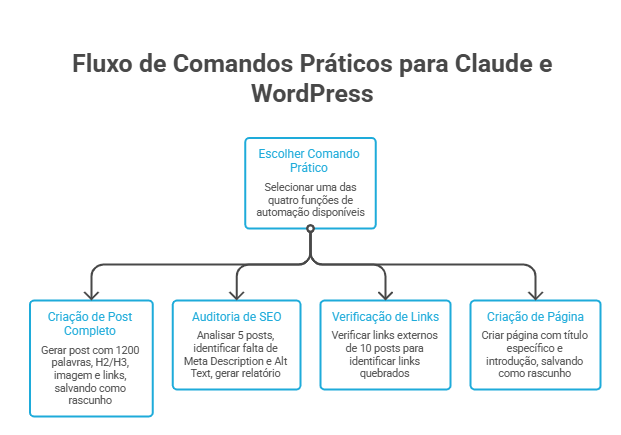 Diagrama mostrando comandos práticos do Claude AI com WordPress via MCP para criar posts, auditar SEO, verificar links quebrados e gerar páginas automaticamente.
