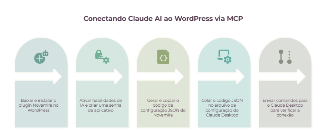 Fluxo completo de configuração do Claude AI com WordPress via MCP, desde a instalação do Novamira até a validação da conexão.