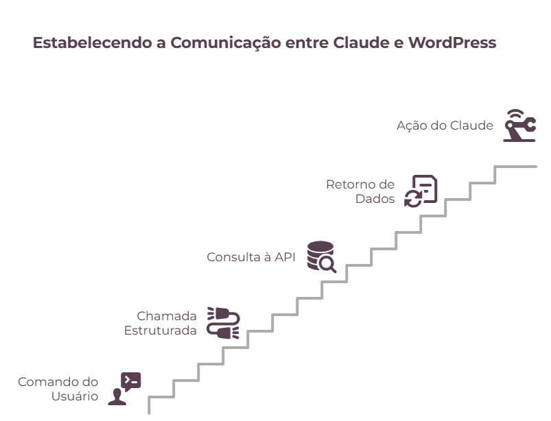 Fluxo de comunicação entre Claude AI e WordPress via MCP, mostrando comando do usuário, consulta à API, retorno de dados e execução da ação.