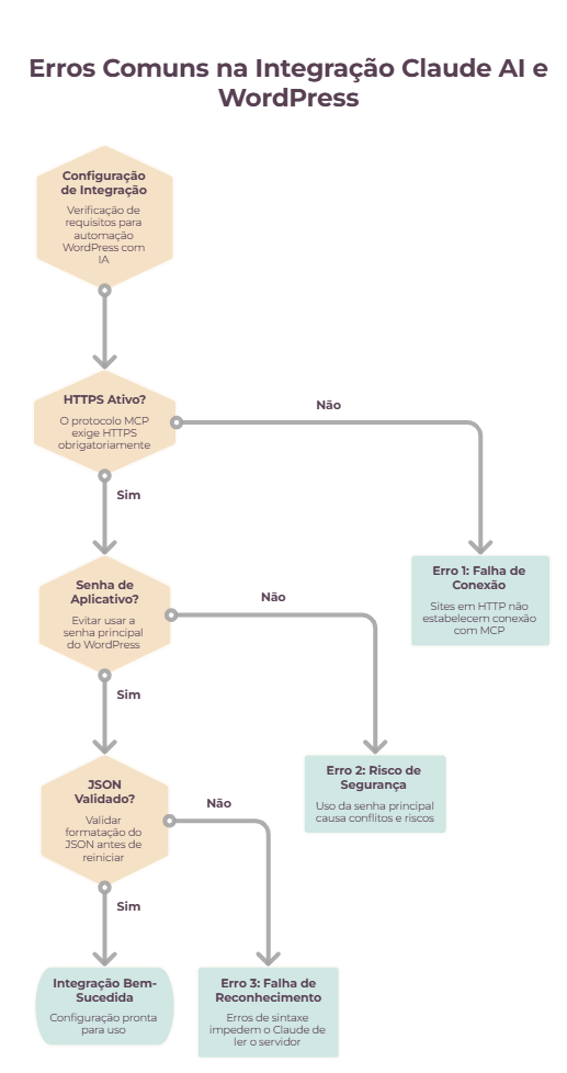 Diagrama mostrando os erros mais comuns na integração entre Claude AI e WordPress via MCP, incluindo HTTPS, senha de aplicativo e validação JSON.