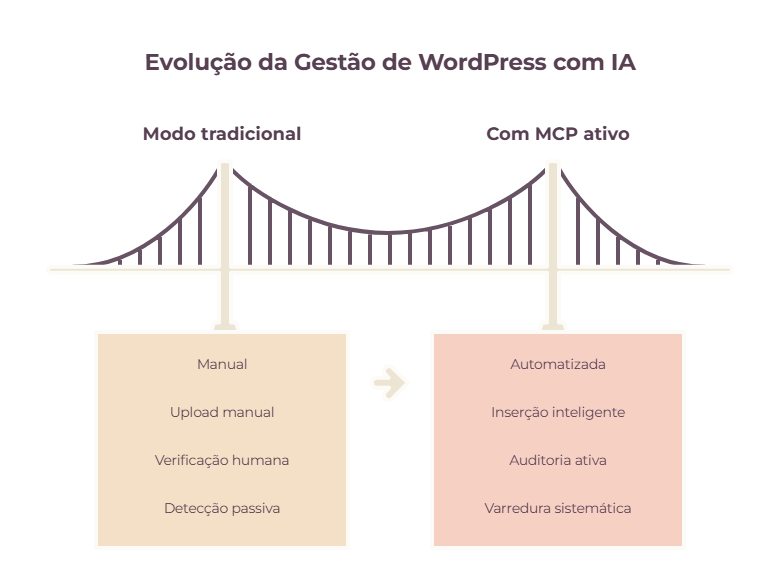 Infográfico mostrando a diferença entre o fluxo tradicional de gerenciamento do WordPress e a automação inteligente usando Claude AI com MCP.