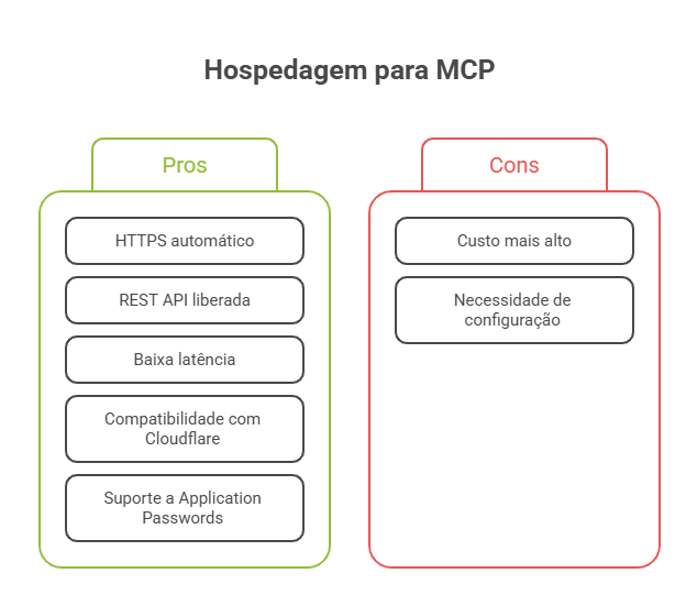 Comparação dos benefícios e limitações de uma hospedagem WordPress compatível com MCP, incluindo HTTPS, REST API, Cloudflare e suporte a Application Passwords.