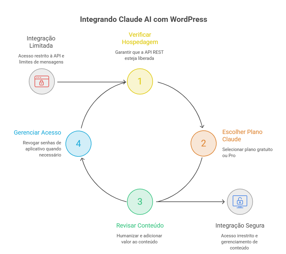 Fluxo passo a passo para integrar Claude AI ao WordPress via MCP, incluindo hospedagem compatível, plano Claude, configuração da conexão e gerenciamento de acesso.