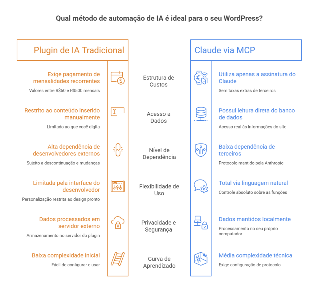 Comparação entre plugins tradicionais de IA para WordPress e a integração Claude AI via MCP, destacando custos, acesso aos dados, dependência de terceiros e flexibilidade de uso.