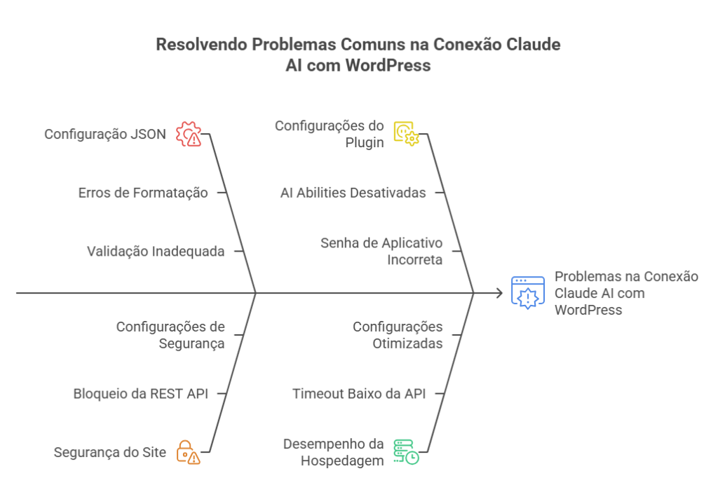 Diagrama de causa e efeito mostrando os principais problemas de conexão entre Claude AI e WordPress via MCP, incluindo JSON, REST API, segurança e configuração do plugin.