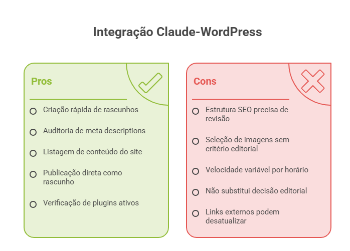 Comparação dos principais benefícios e limitações da integração entre Claude AI e WordPress via MCP para automação de conteúdo e SEO.