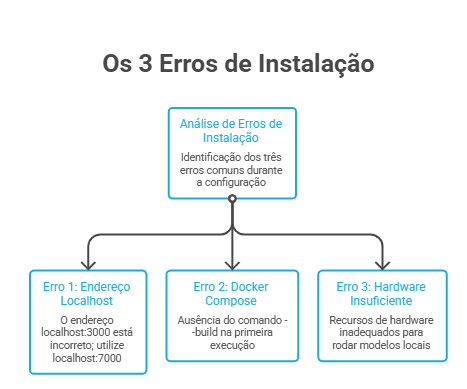 Os 3 erros mais comuns ao instalar o Odysseus AI no Windows