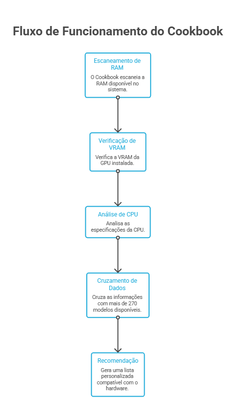Como o Cookbook do Odysseus AI analisa o hardware e recomenda modelos compatíveis