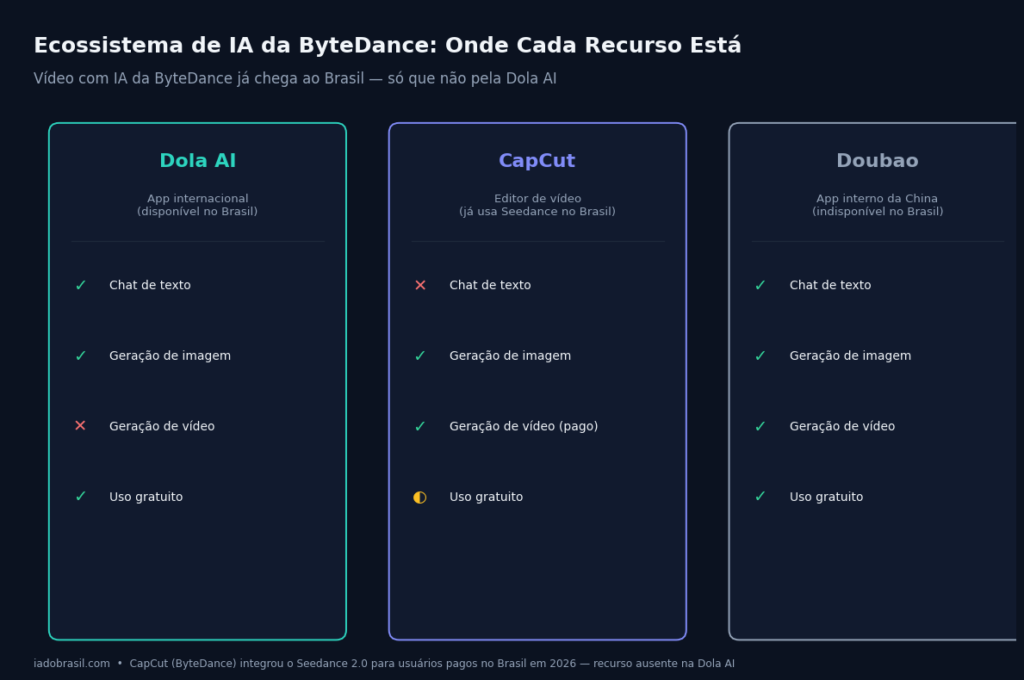 ecossistema ByteDance Dola AI CapCut Doubao geração de vídeo Brasil