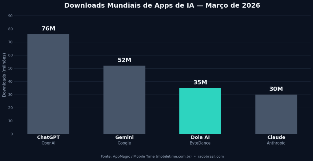Dola AI vs ChatGPT Gemini Claude comparativo de downloads mundiais 2026