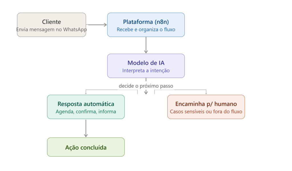 Fluxo de automação de IA para WhatsApp: do cliente ao n8n, ao modelo de IA e à resposta automática