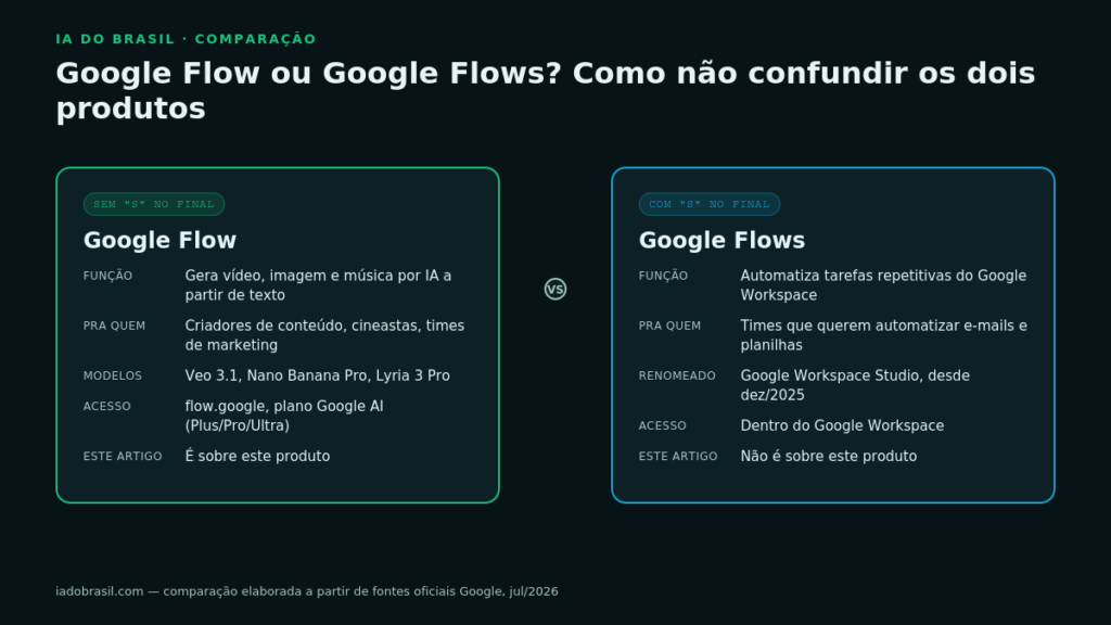 Comparação entre Google Flow, gerador de vídeo por IA, e Google Flows, renomeado Google Workspace Studio