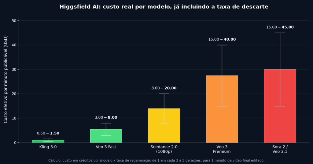 Higgsfield AI: gráfico comparando o custo real por modelo (Kling, Seedance, Veo, Sora 2)