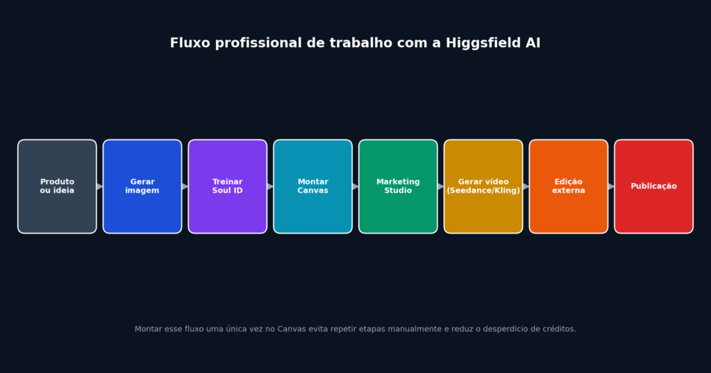 Higgsfield AI: fluxo profissional do produto até a publicação, com Soul ID e Canvas