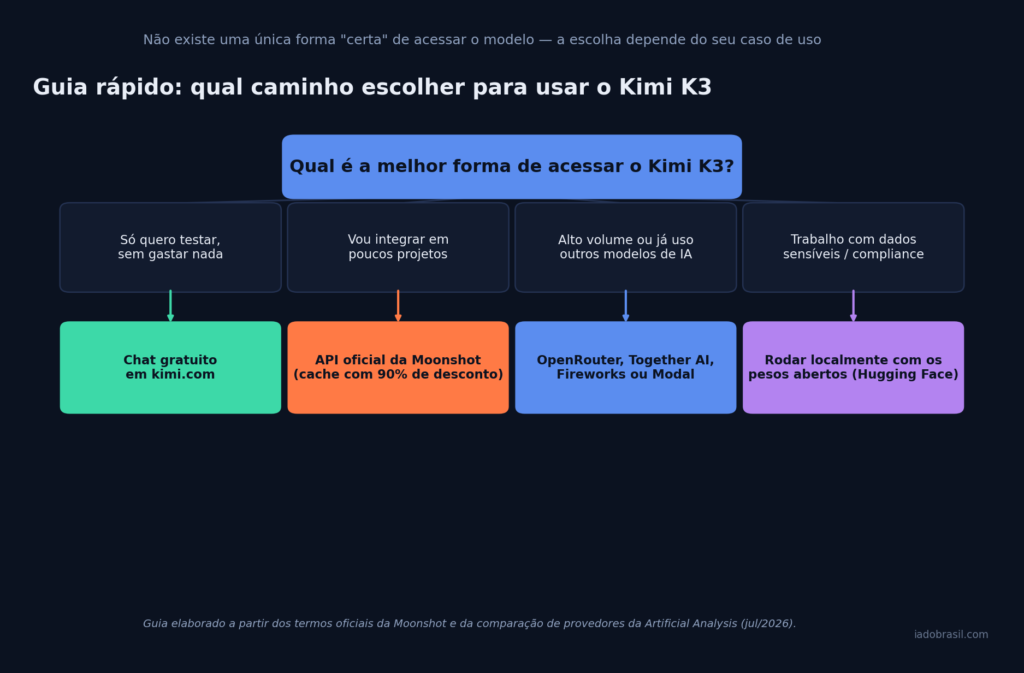 Fluxograma mostrando qual forma de acessar o Kimi K3 escolher: chat gratuito, API oficial, provedores alternativos ou self-hosting