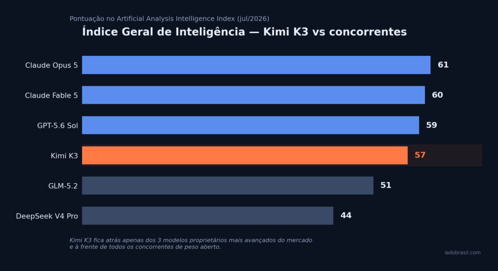 Gráfico comparando o índice geral de inteligência do Kimi K3 com Claude Opus 5, Claude Fable 5, GPT-5.6 Sol, GLM-5.2 e DeepSeek V4 Pro
