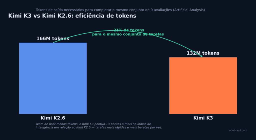 Gráfico mostrando que o Kimi K3 usa 21% menos tokens de saída que o Kimi K2.6 para completar as mesmas tarefas