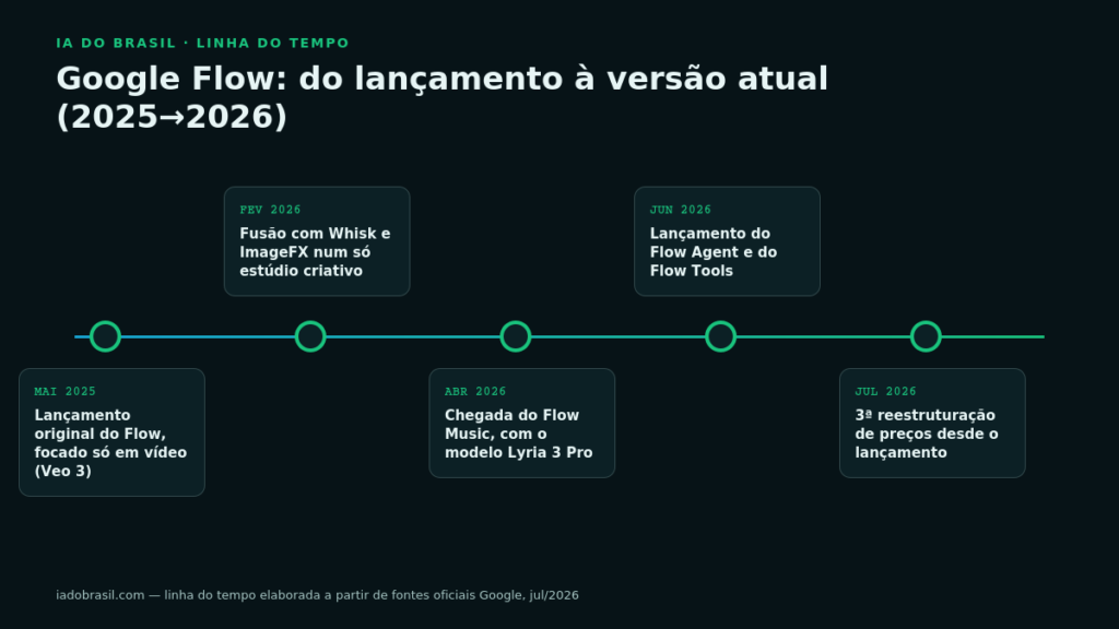 Linha do tempo do Google Flow de 2025 a 2026, do lançamento à fusão com Whisk e ImageFX