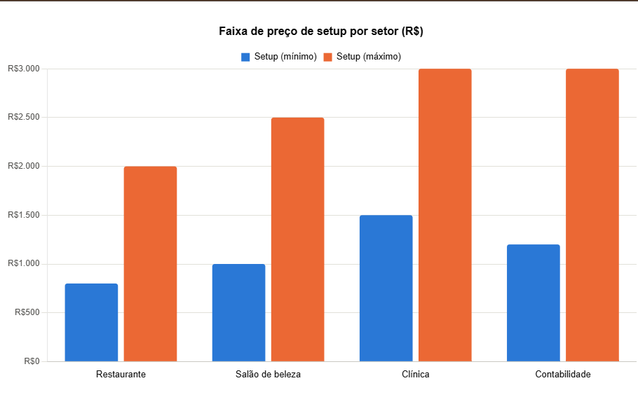 Comparação de preços de setup de automação de IA por setor: restaurante, salão, clínica e contabilidade
