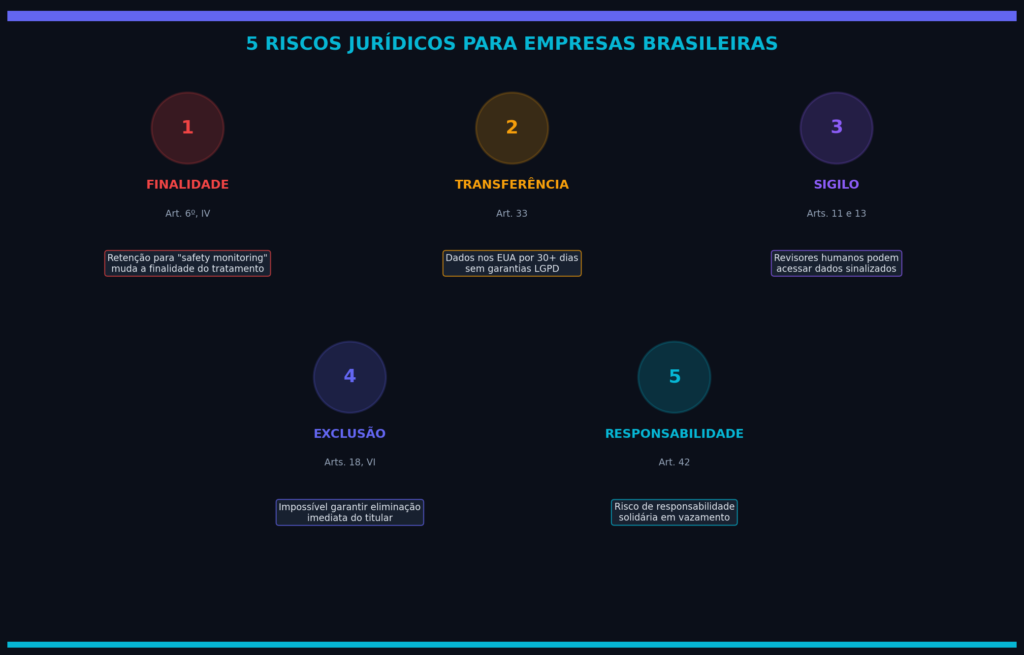Infográfico dos 5 riscos jurídicos LGPD ao usar Claude Fable 5 sem Zero Data Retention: violação da finalidade (Art. 6º), transferência internacional (Art. 33), quebra de sigilo (Arts. 11-13), direito de exclusão (Art. 18) e responsabilidade solidária (Art. 42).
