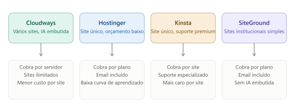 Comparativo visual entre Cloudways, Hostinger, Kinsta e SiteGround por melhor cenário de uso