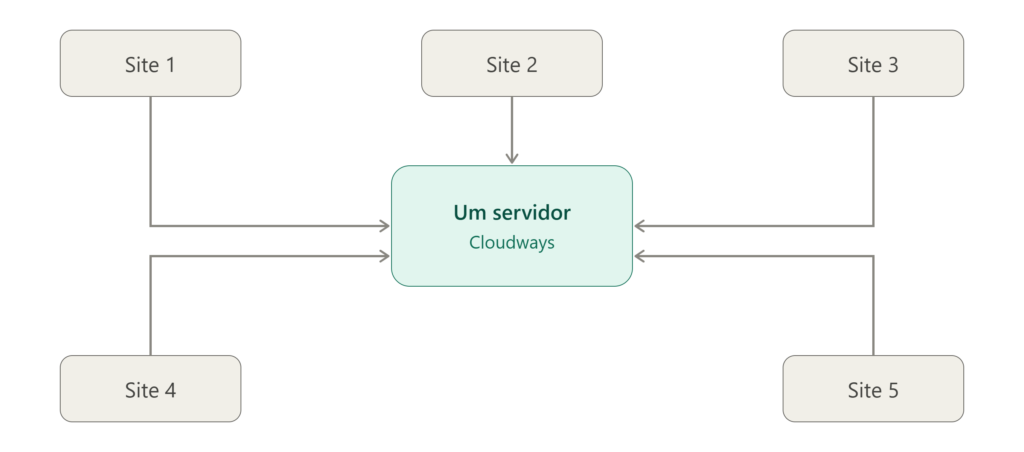 Ilustração mostrando vários sites hospedados em um único servidor de nuvem gerenciado