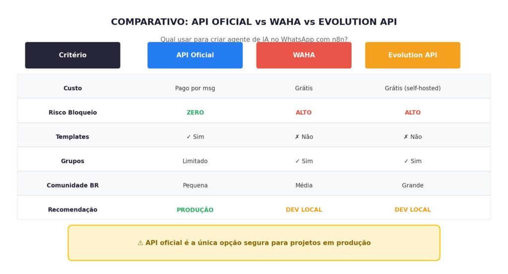 comparativo API oficial vs WAHA vs Evolution API WhatsApp agente de IA n8n