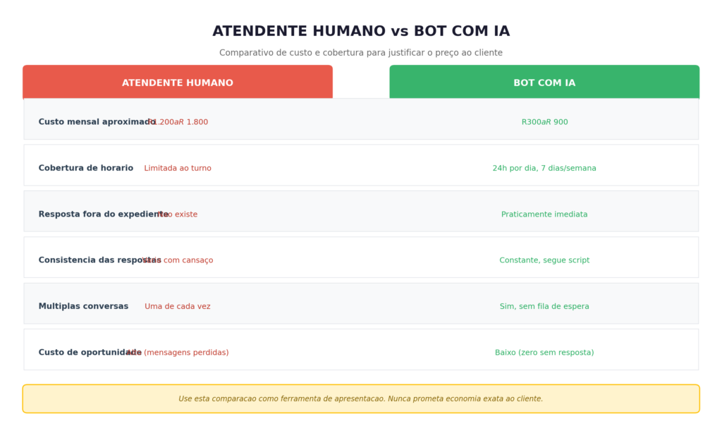 comparativo atendente humano vs bot ia whatsapp preco brasil 2026 custo oportunidade cobertura 24 horas