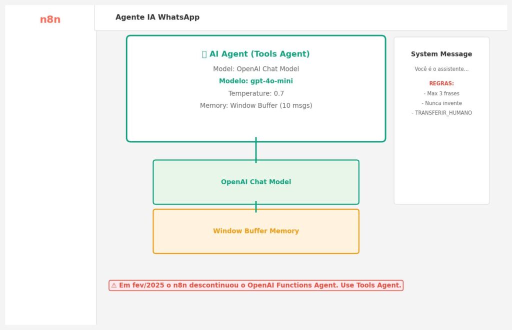 configurar AI Agent n8n GPT-4o-mini whatsapp prompt sistema memoria window buffer