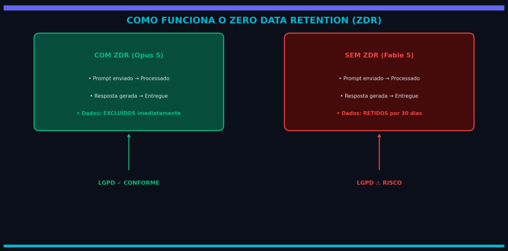 Diagrama comparativo: Zero Data Retention com Claude Opus 5 (dados excluídos imediatamente após processamento) vs retenção obrigatória de 30 dias do Claude Fable 5 nos servidores da Anthropic.