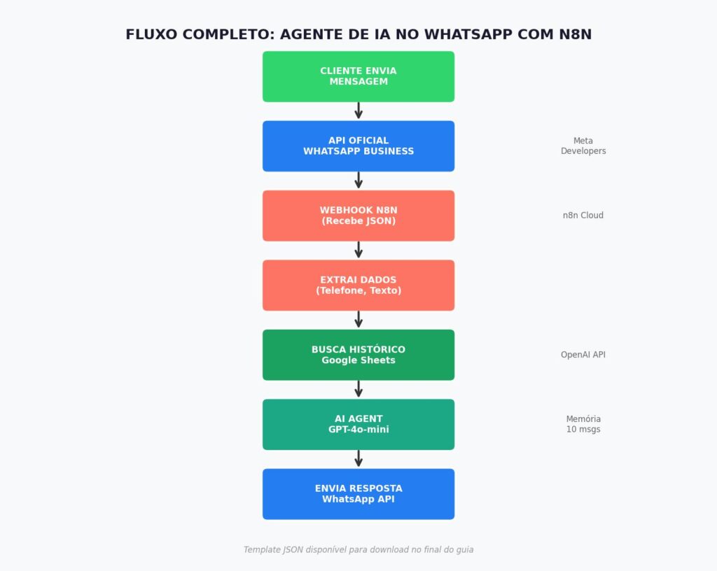 fluxo completo agente de IA WhatsApp n8n webhook api oficial Meta