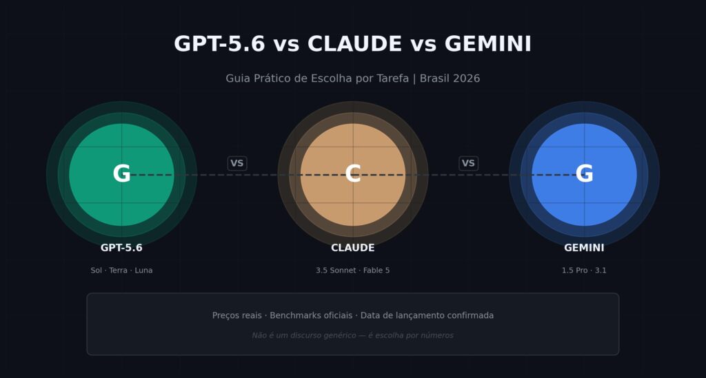 GPT-5.6 vs Claude vs Gemini comparativo modelos IA 2026 escolha tarefa
