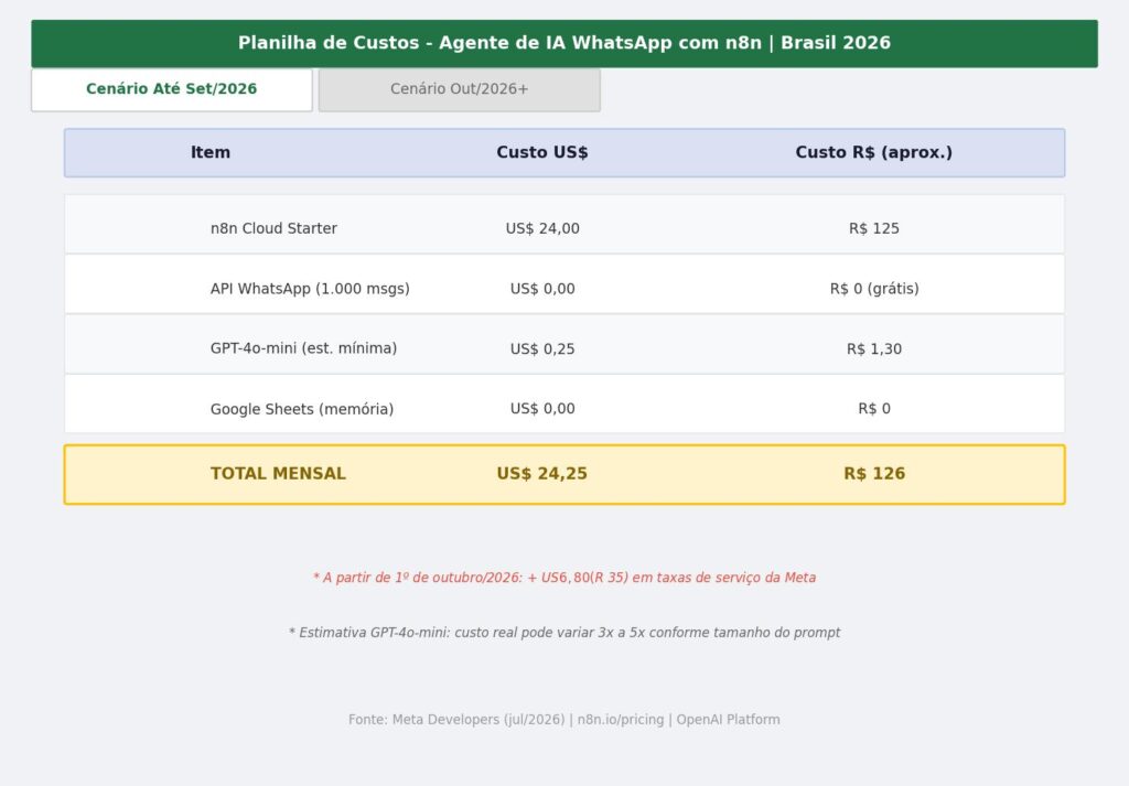 planilha custo real agente de IA WhatsApp Brasil 2026 n8n Cloud Starter API Meta