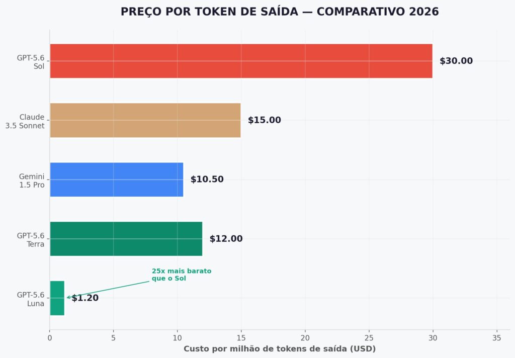 preco token saida GPT-5.6 Sol Terra Luna Claude Gemini comparativo 2026