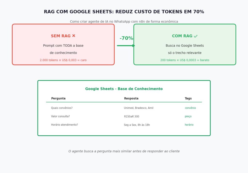 RAG Google Sheets agente de IA WhatsApp reducao custo tokens 70 por cento n8n