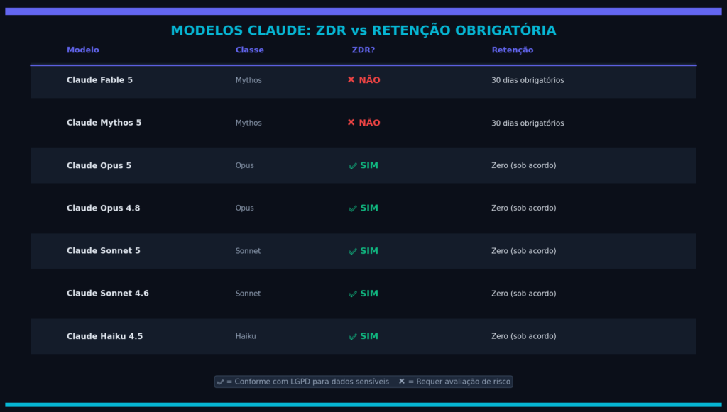 Tabela comparativa de conformidade LGPD dos modelos Claude em agosto 2026: Fable 5 e Mythos 5 sem ZDR (30 dias de retenção) vs Opus 5, Sonnet 5, Sonnet 4.6 e Haiku 4.5 com Zero Data Retention ativo.