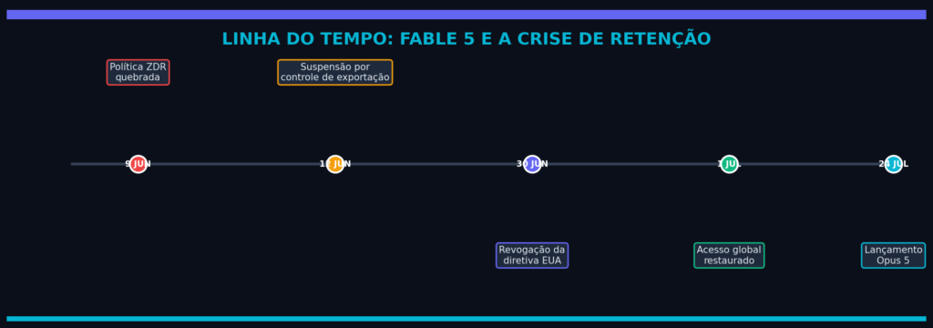 Linha do tempo da crise de retenção de dados do Claude Fable 5: política ZDR quebrada (9 jun), suspensão EUA (12 jun), revogação (30 jun), acesso restaurado (1 jul) e lançamento do Opus 5 (24 jul) como alternativa segura