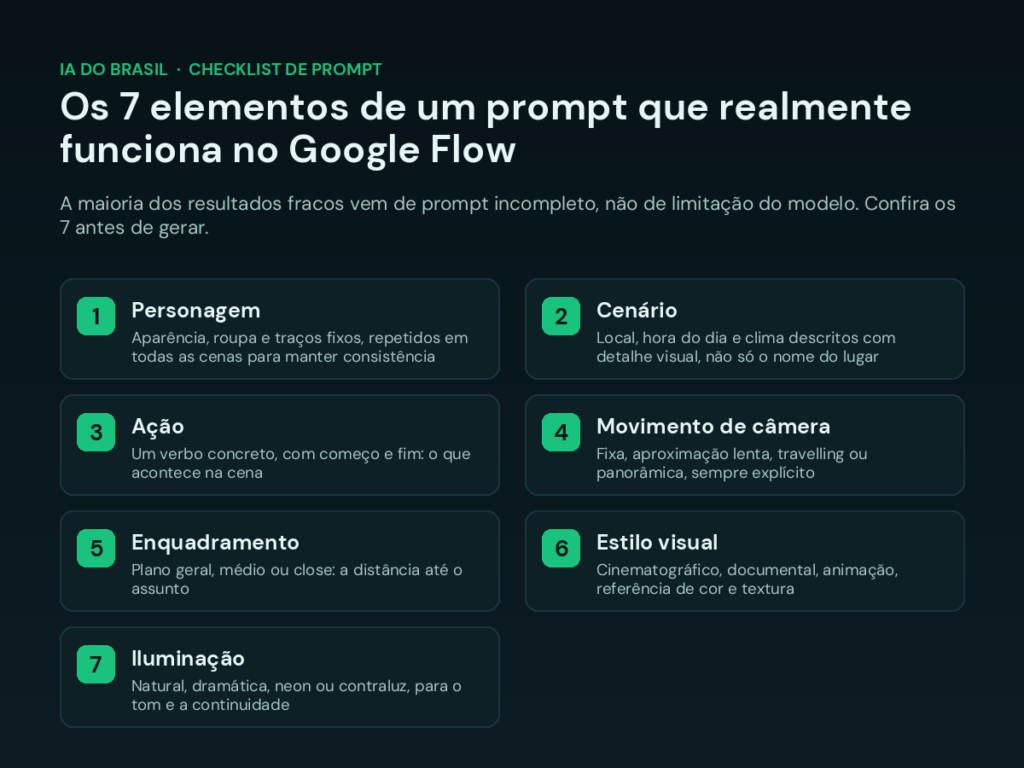 Checklist dos 7 elementos de um prompt eficaz para o Google Flow: personagem, cenário, ação, movimento de câmera, enquadramento, estilo visual e iluminação