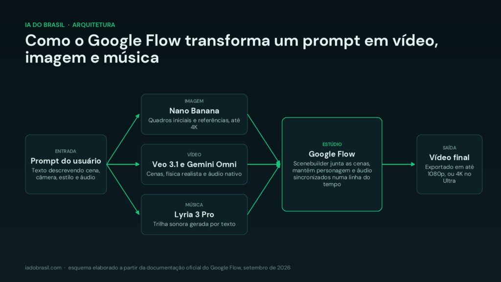 Esquema de como o Google Flow combina Nano Banana, Veo 3.1, Gemini Omni e Lyria 3 Pro para transformar um prompt em vídeo, imagem e música