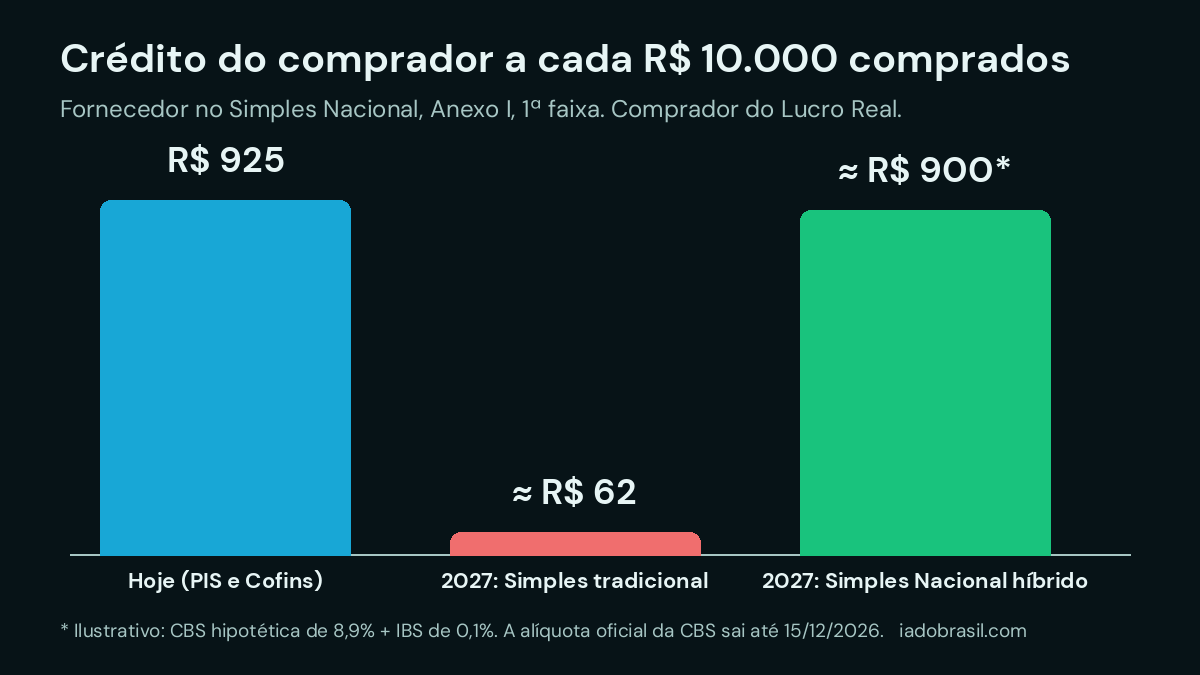 Gráfico: crédito do comprador do Lucro Real a cada R$ 10.000 comprados de empresa do Simples, hoje, em 2027 no Simples tradicional e no Simples Nacional híbrido