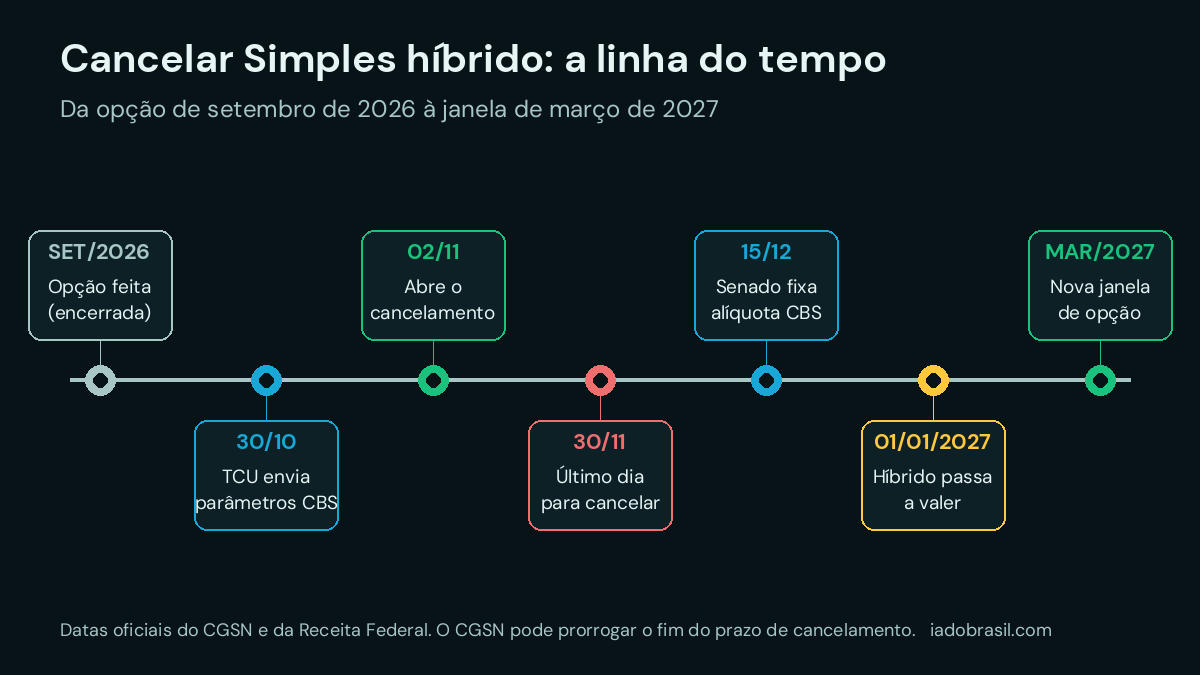 Linha do tempo para cancelar Simples híbrido: opção em setembro, cancelamento de 2 a 30 de novembro de 2026, alíquota da CBS em dezembro e nova janela em março de 2027