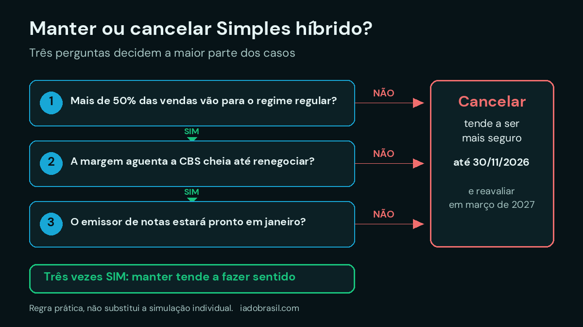 Fluxo de decisão para manter ou cancelar Simples híbrido com três perguntas: vendas para o regime regular, margem e emissor de notas
