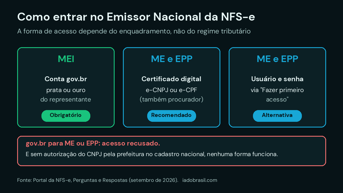 Formas de acesso ao Emissor Nacional da NFS-e: gov.br só para MEI, certificado digital ou usuário e senha para ME e EPP do Simples