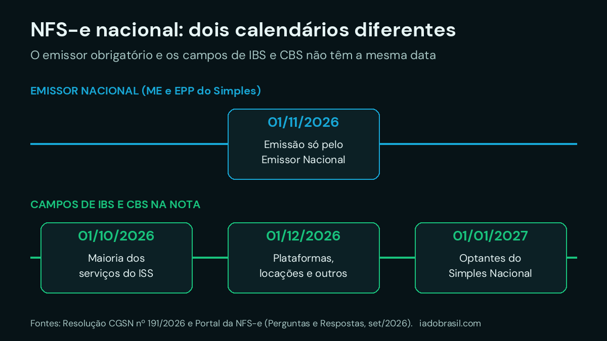 Calendário da NFS-e nacional obrigatória: Emissor Nacional para ME e EPP do Simples em 1º de novembro de 2026 e campos de IBS e CBS em outubro, dezembro e janeiro de 2027