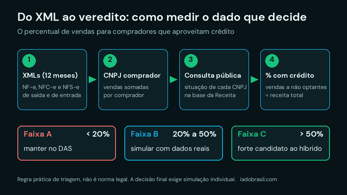 Fluxo do Raio X: dos XMLs das notas ao percentual de vendas com crédito e às faixas A, B e C de triagem do Simples Nacional híbrido