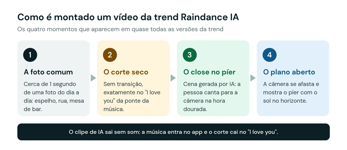 Estrutura do vídeo da trend Raindance IA em quatro momentos: foto comum, corte seco no I love you, close no píer e plano aberto ao pôr do sol