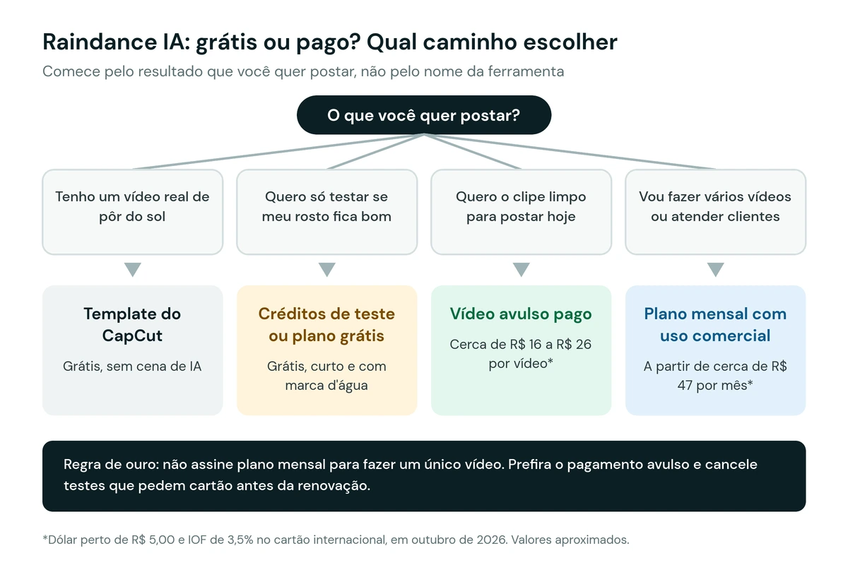 Fluxograma Raindance IA grátis ou pago: template do CapCut, créditos de teste, vídeo avulso pago ou plano mensal, com custo aproximado em reais